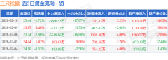 比下降56.79%；占总成交额3.23%